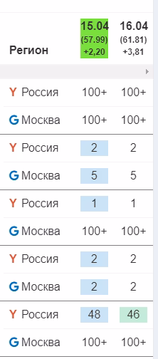 [16.04.18] Снятие позиций в Google