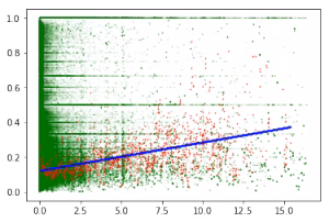 Исследования от OverLead: Влияние скорости загрузки страницы на показатель отказа