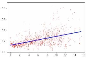 Исследования от OverLead: Влияние скорости загрузки страницы на показатель отказа