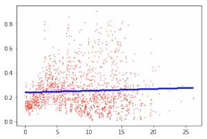 Исследования от OverLead: Влияние скорости загрузки страницы на показатель отказа