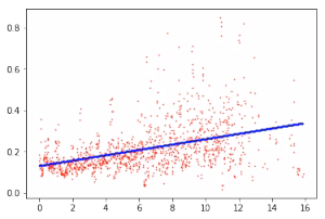 Исследования от OverLead: Влияние скорости загрузки страницы на показатель отказа