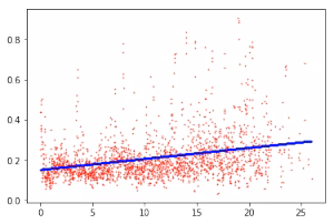 Исследования от OverLead: Влияние скорости загрузки страницы на показатель отказа
